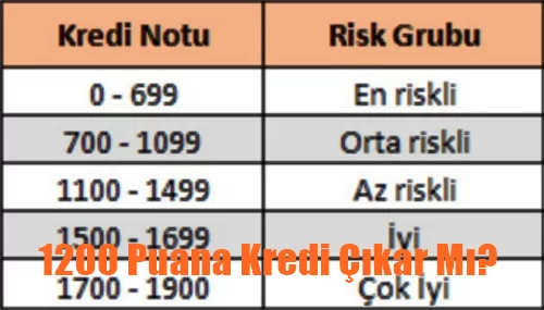 1200 Puana Kredi Çıkar Mı? 1200 Puana Kredi Veren Bankalar